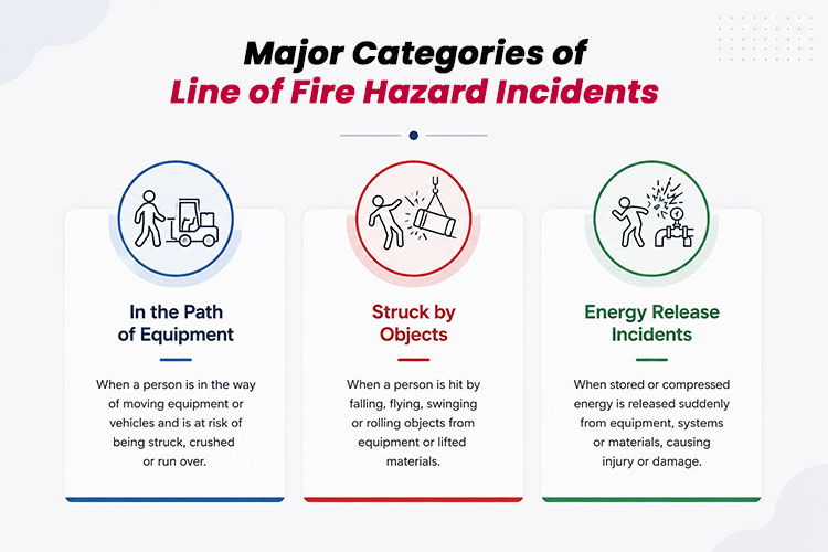 Infographic showing major categories of line of fire hazards: equipment paths, struck-by objects, energy release.